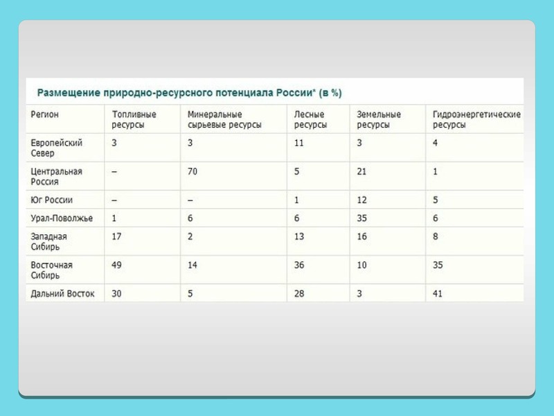 Оценка ресурсного потенциала