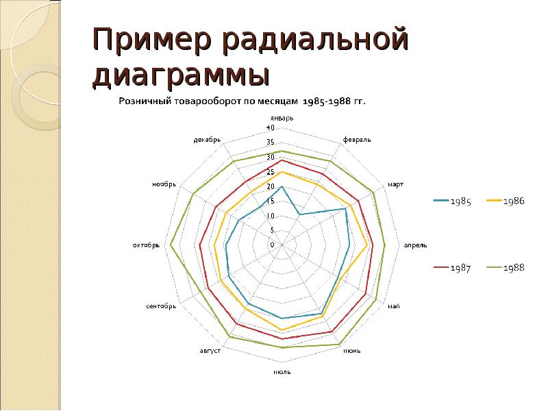 Радиальная диаграмма применяется только для отображения