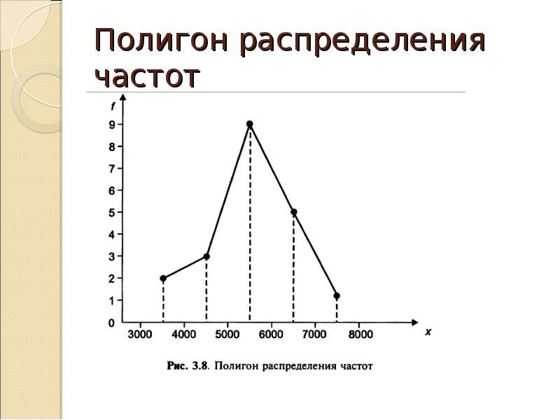 Полигон частот. Полигон распределения частот. Полигон распределения в статистике. График распределения в статистике. Построить полигон распределения.