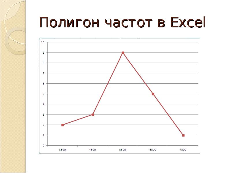 Полигон частот. Полигон частот в экселе. Полигон частот онлайн. Полигон частот по дням недели.