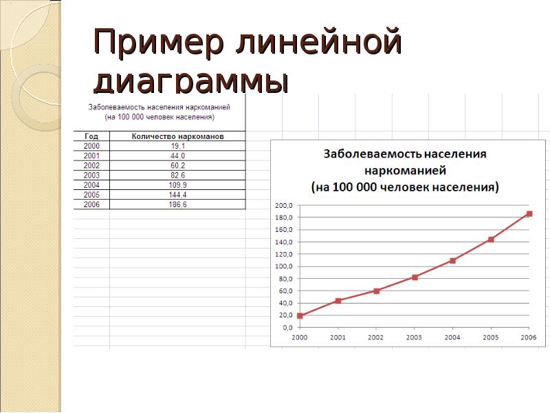 К линейным диаграммам относятся