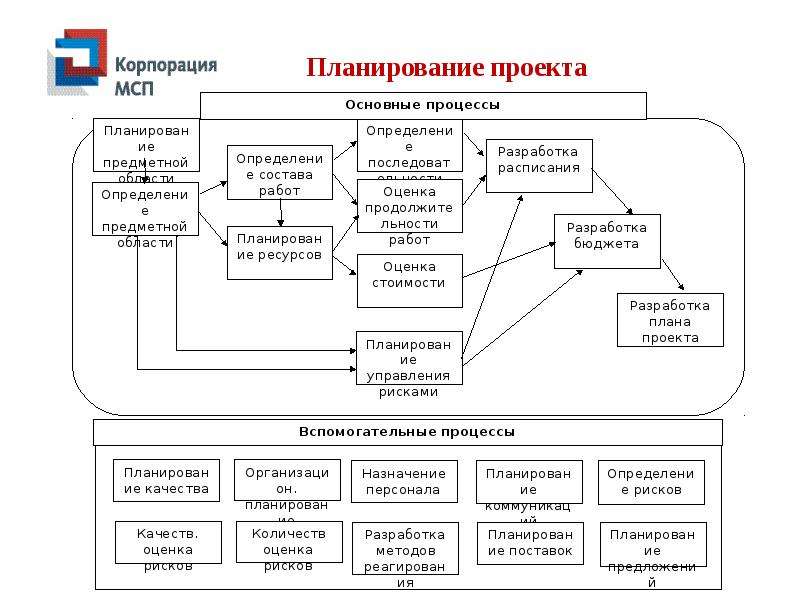 Традиционное управление и управление проектами