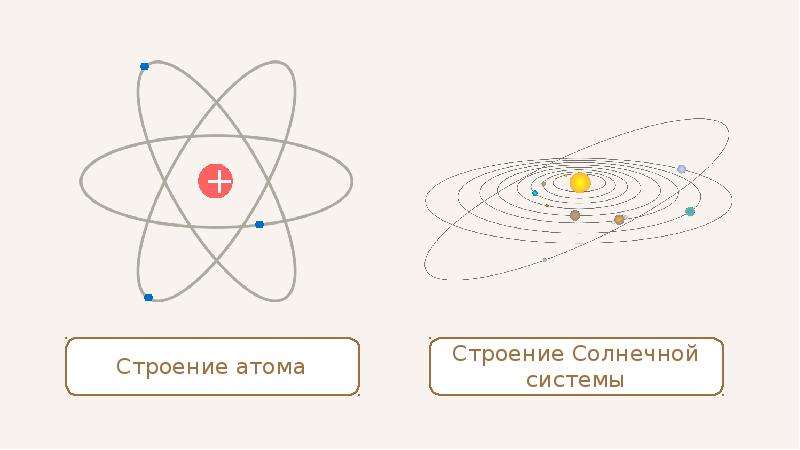 Атом солнца. Модель Резерфорда строение атома схема. Модель Резерфорда и Солнечная система. Планетарная модель атома Резерфорда и Солнечная система. Строение атома и строение солнечной системы.