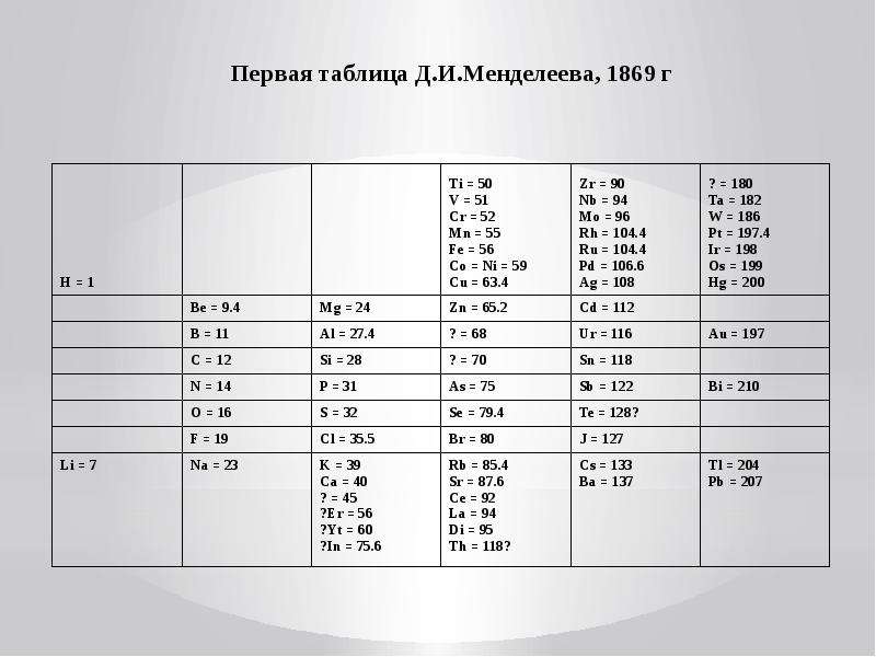 1 вариант таблицы менделеева. Первая таблица Менделеева 1869. Первый вариант таблицы Менделеева 1869. Менделеев первая таблица. Таблица Менделеева 1869 года оригинал.