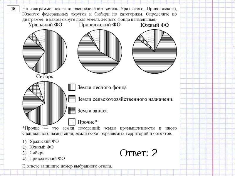 На диаграмме показано распределение. На диаграмме показано распределение земель. На диаграмме представлено распределение. Дополните подписи к диаграмме показывающей распределение земли.