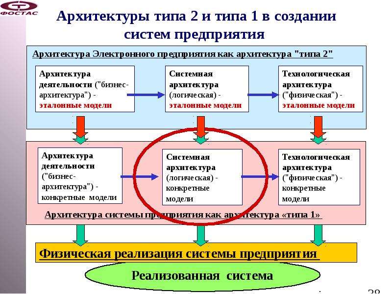 Стандарты проектирования. Объект типизации при архитектурном подходе. Старые и новые стандарты 3.0.