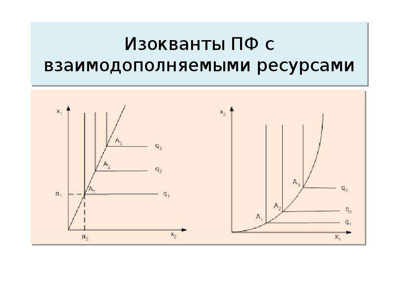 Карта изоквант это