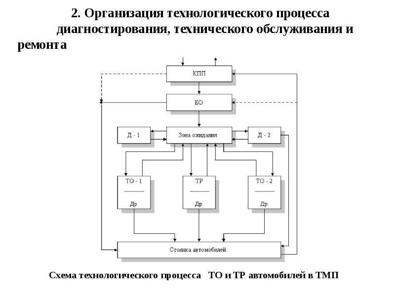 Схема технологического процесса технического обслуживания и ремонта автомобилей в атп