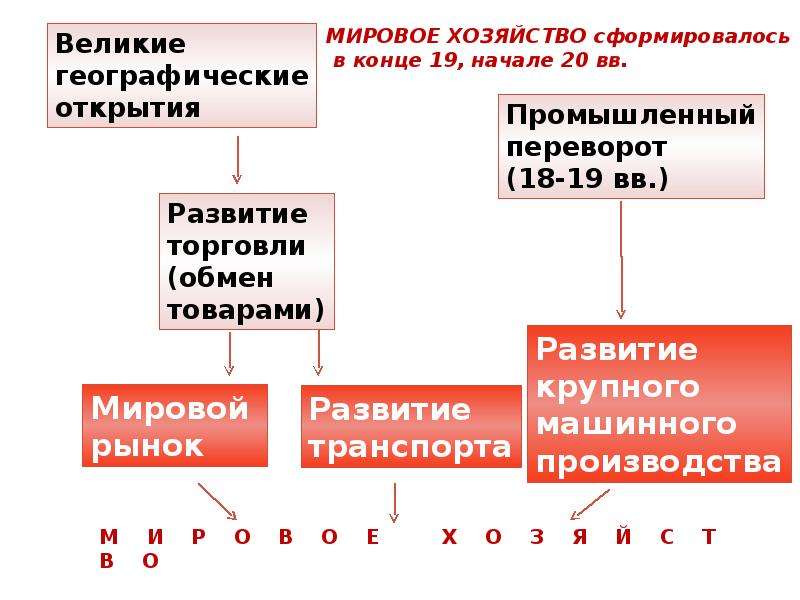 География отраслей мирового хозяйства. Мировое хозяйство сформировалось. Отраслевая и территориальная структура мирового хозяйства. Территориальная структура мирового хозяйства 10 класс. Мировое хозяйство сформировалось в конце.