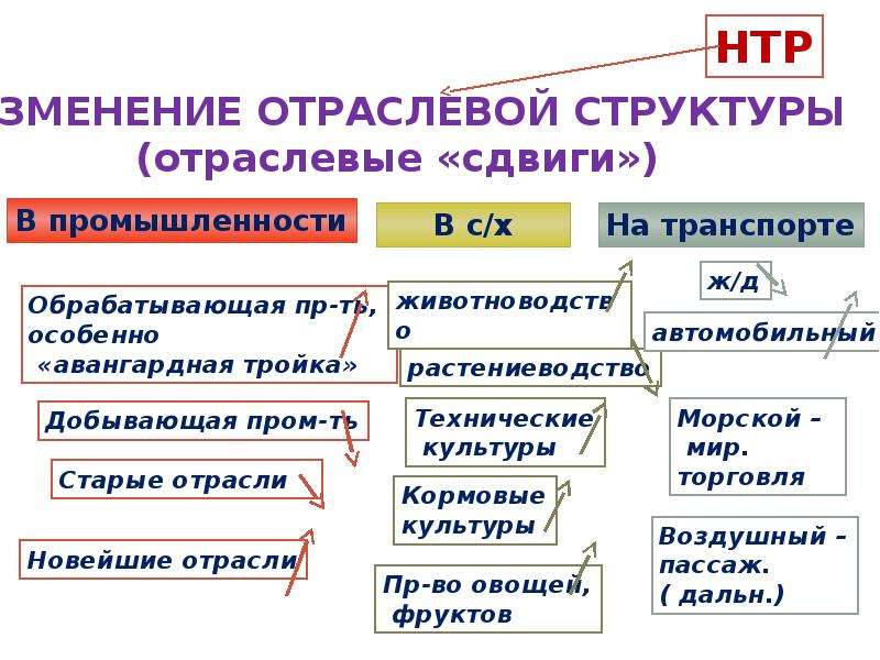 Машиностроение сдвиги в отраслевой и территориальной структуре презентация