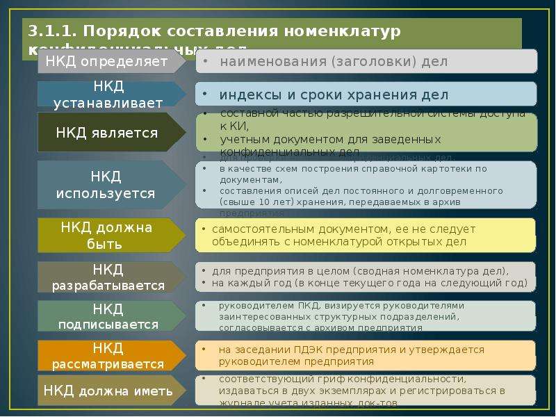 Проекты конфиденциальных документов обязательно должны визироваться