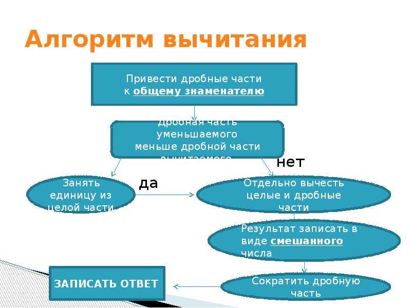 Вычитать алгоритмы. Алгоритм вычитания. Алгоритм разности.