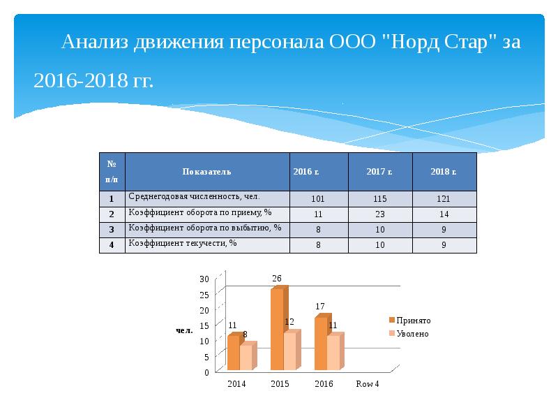 Анализ движения персонала ООО "Норд Стар" за 2016-2018 гг.