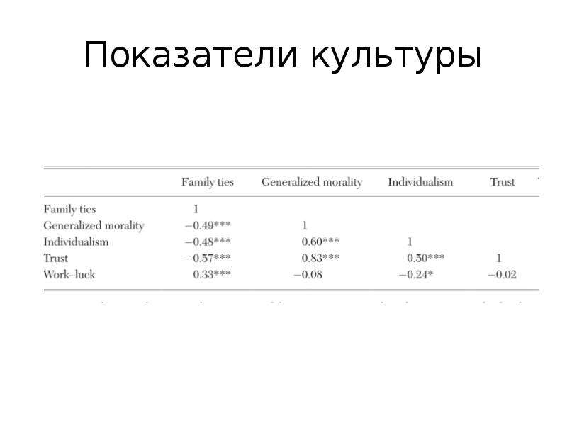 Культура показатели