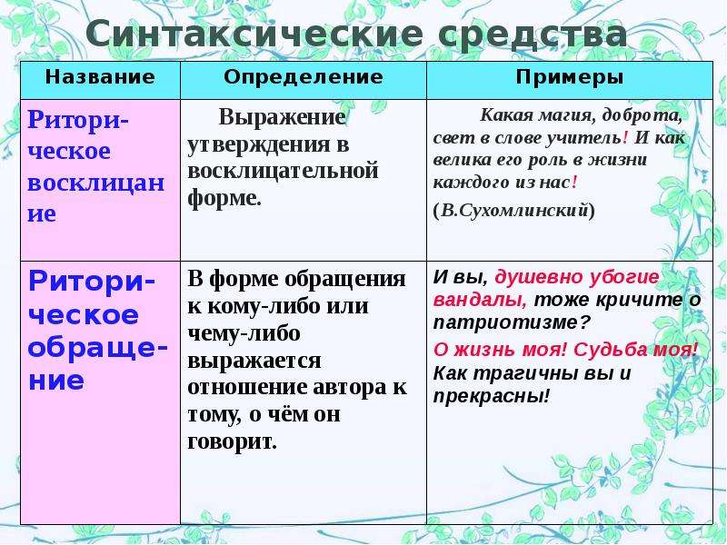 Прием и синтаксическое средство. Синтаксические средства определения и примеры. Виды синтаксических средств. Синтаксические средства Наименование предложений. Определением называется.