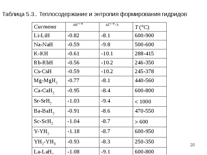 Стандартная энтропия. Таблица гидридов. Гидриды металлов таблица. Стандартная энтропия таблица. Гидрид металла формула.