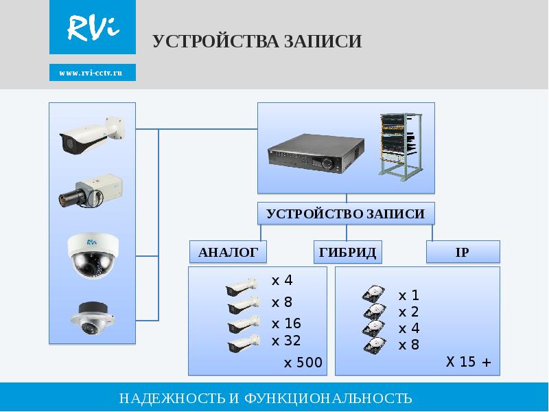 Устройство для записи. Устройство записи. Устройства видеозаписи. Записывающее устройство. Ранги охранных видеонаблюдения.