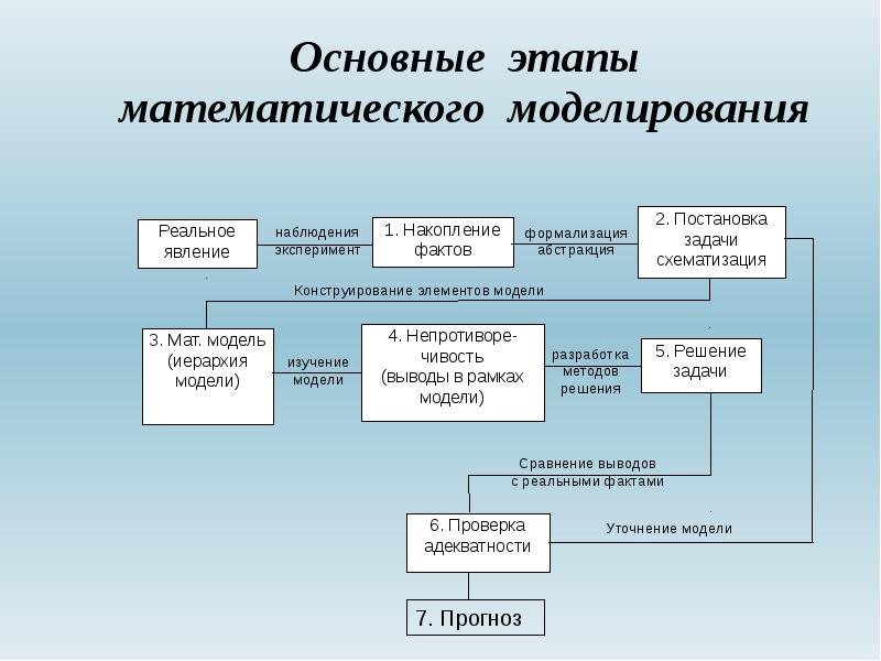 Этапы математики