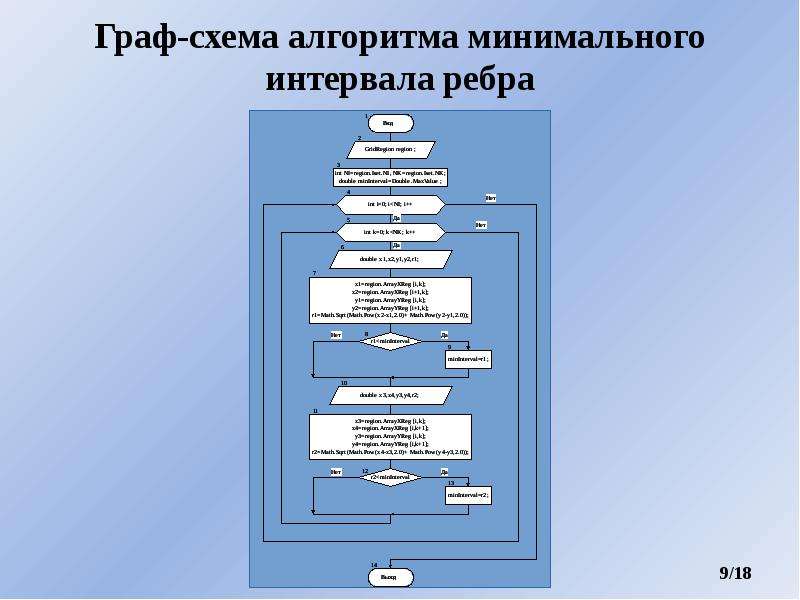 Следуя алгоритму. Разработка алгоритма. Методы разработки алгоритмов презентация. Алгоритм минимума. Алгоритм по распределению.