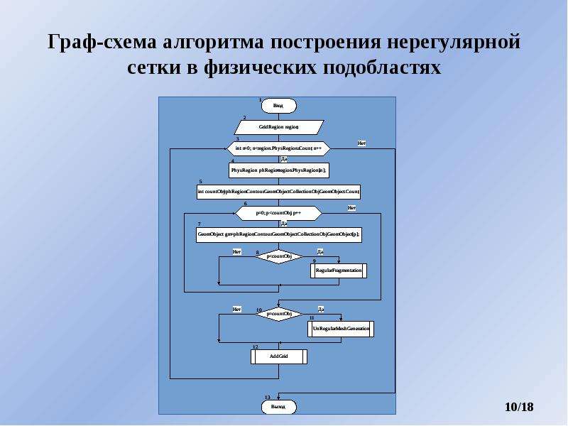 Алгоритм разработки стандарта схема