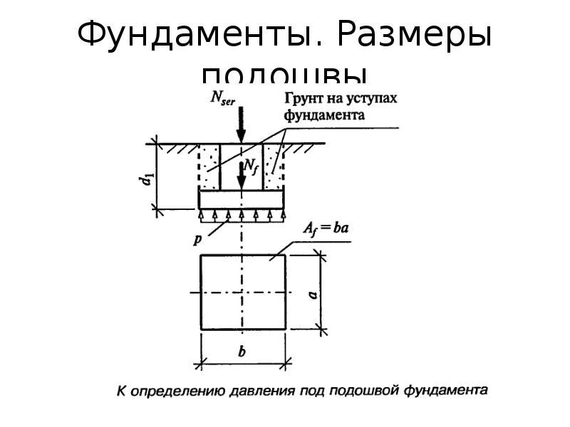 Ленточный фундамент размеры