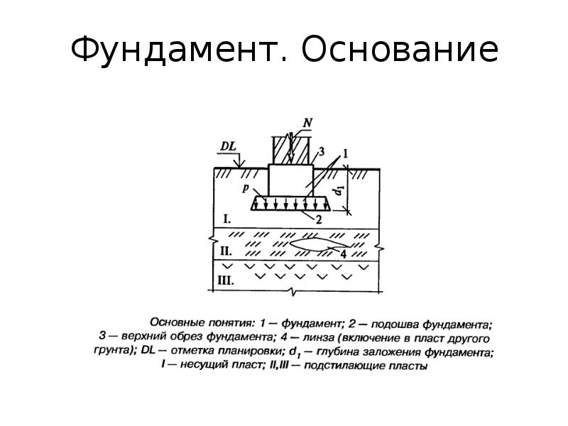 Презентация про фундаменты