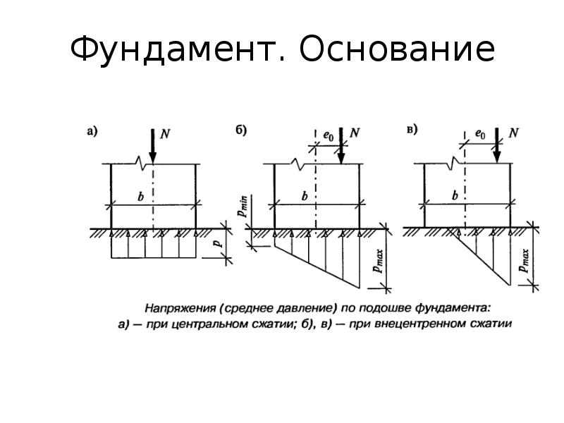 Сп основания и фундаменты. Фундамент на естественном основании. Естественное и искусственное основание фундамента. Основание под фундамент. Основания и фундаменты схемы.