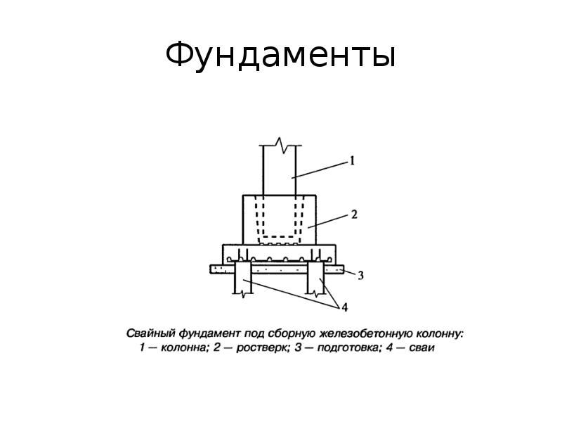 Устройство фундамента презентация