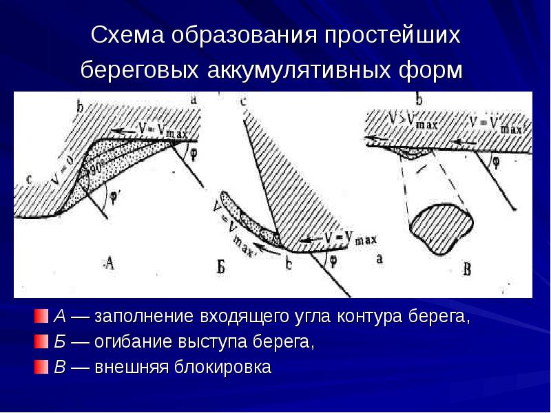 Аккумулятивный берег схема