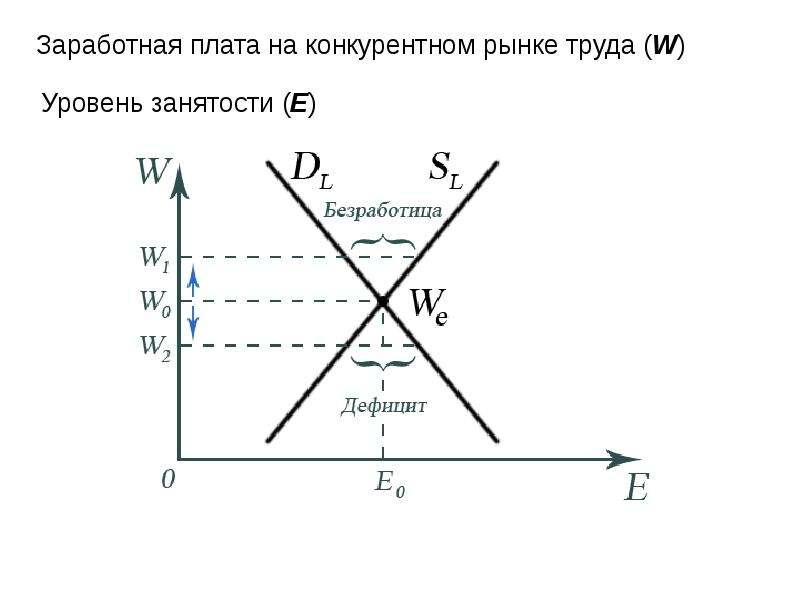 Рынок труда диаграмма