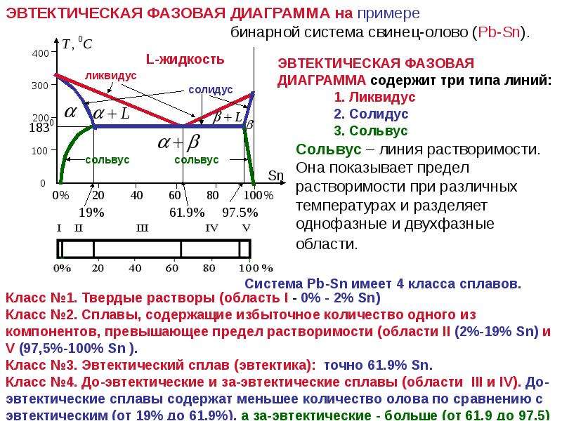 Типы фазовых диаграмм