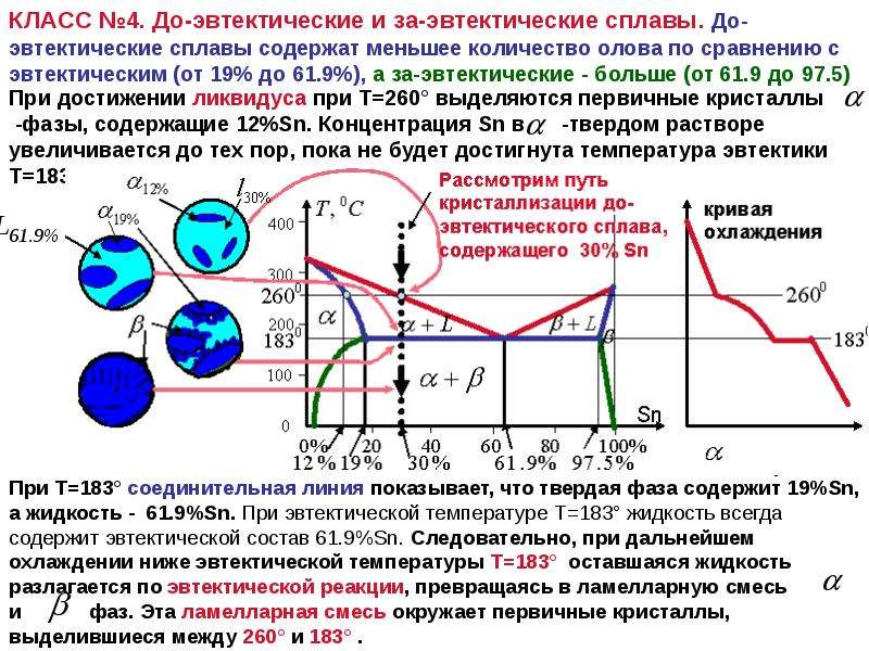 Фазовая диаграмма с эвтектикой