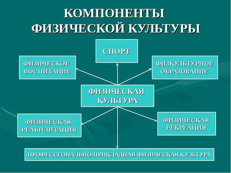 Что из перечисленного к ценностям спорта. Компоненты физической культуры. Основные компоненты физической культуры. Структурные элементы физической культуры. К компонентам физической культуры не относится:.