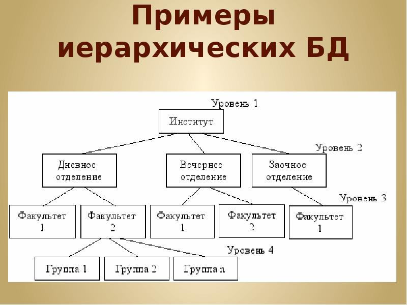 Примером иерархического способа организации данных является