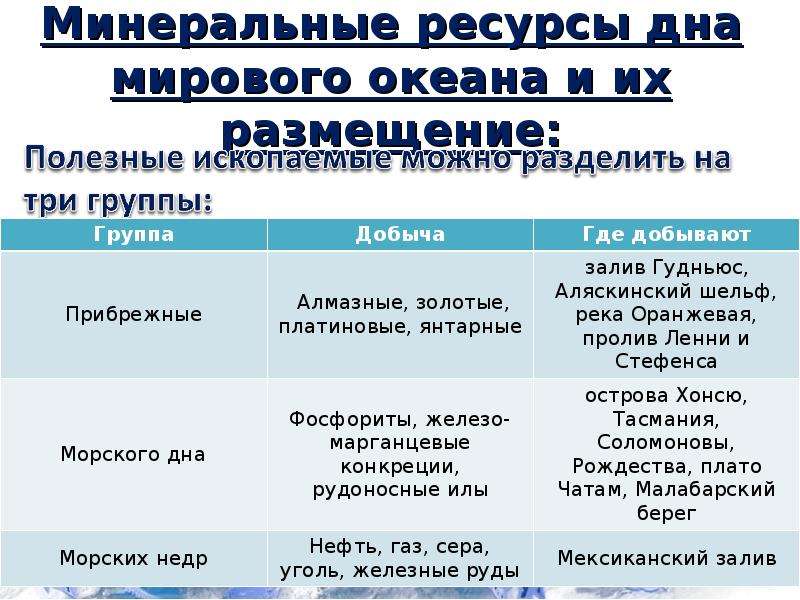 Минеральные ресурсы мировые