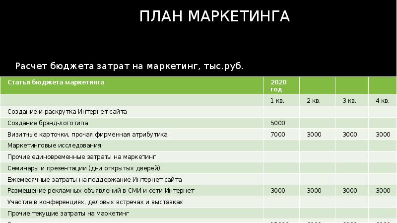 Тактический план маркетинга рассчитан на период