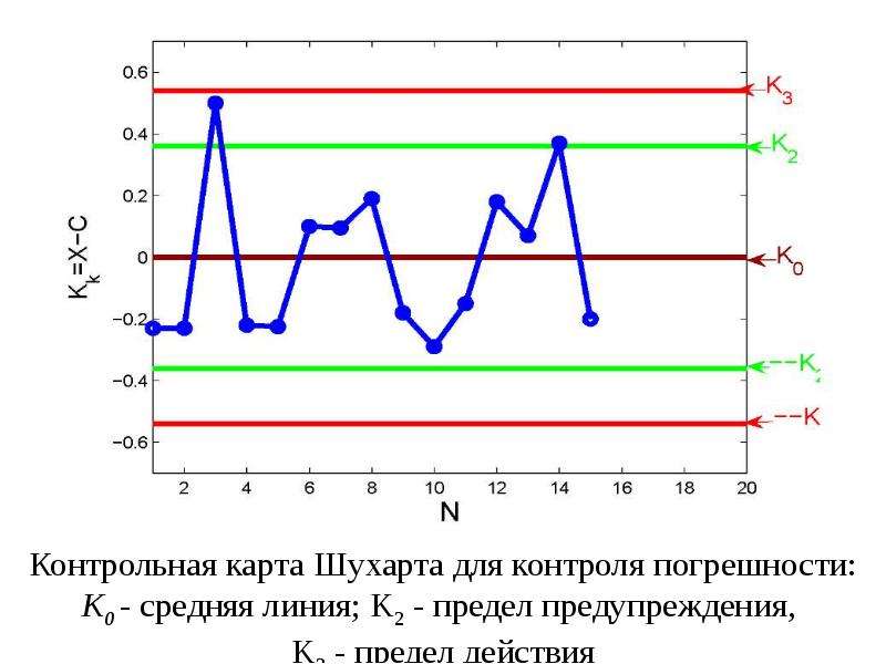 Контрольная карта. Контрольные карты Шухарта. Контрольная карта Шухарта в лаборатории. Контрольная карта Шухарта пример. Контрольные карты Шухарта управление качеством.