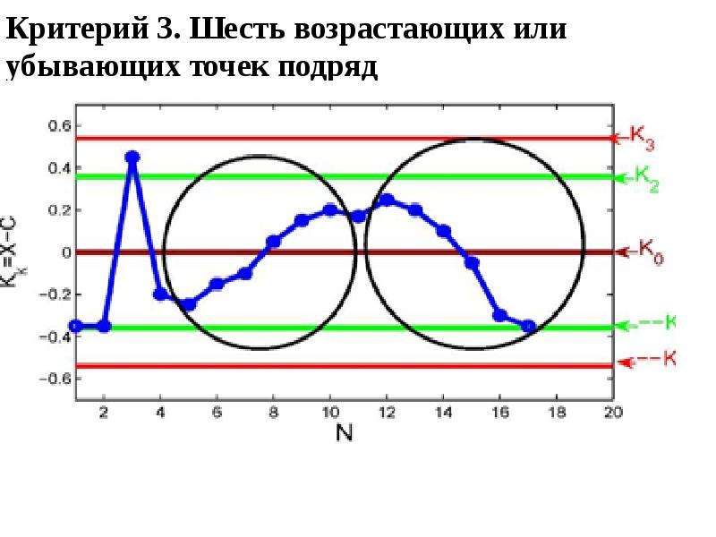 Точка подряд. Зависимость CXA F A характерные точки. Шесть возрастающих точек подряд это как.