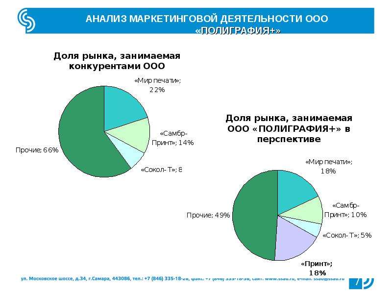 Ооо занята. DNS доля рынка.