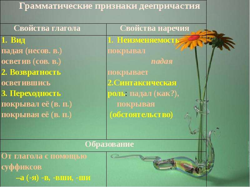 Как определить переходность и возвратность глагола. Как определить переходность деепричастия. Признаки глагола и наречия у деепричастия. Синтаксическая роль деепричастия. Сов и несов вид деепричастия.