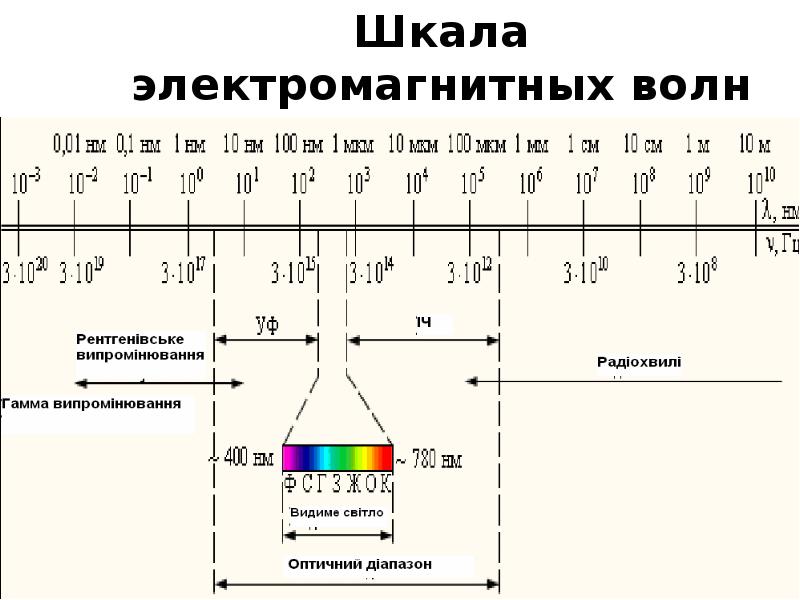 Спектр электромагнитного излучения презентация 9 класс