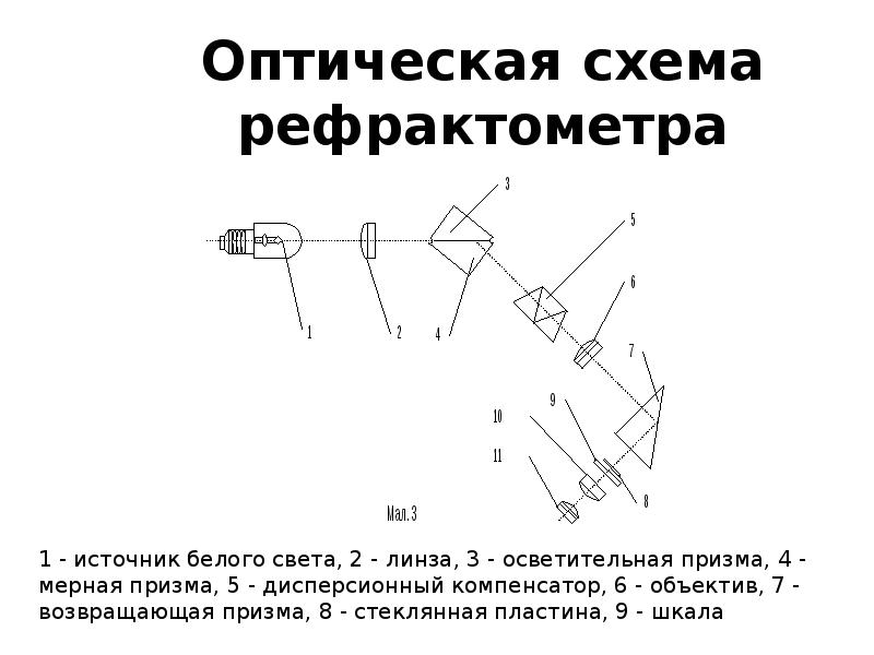 Принципиальная оптическая схема рефрактометра