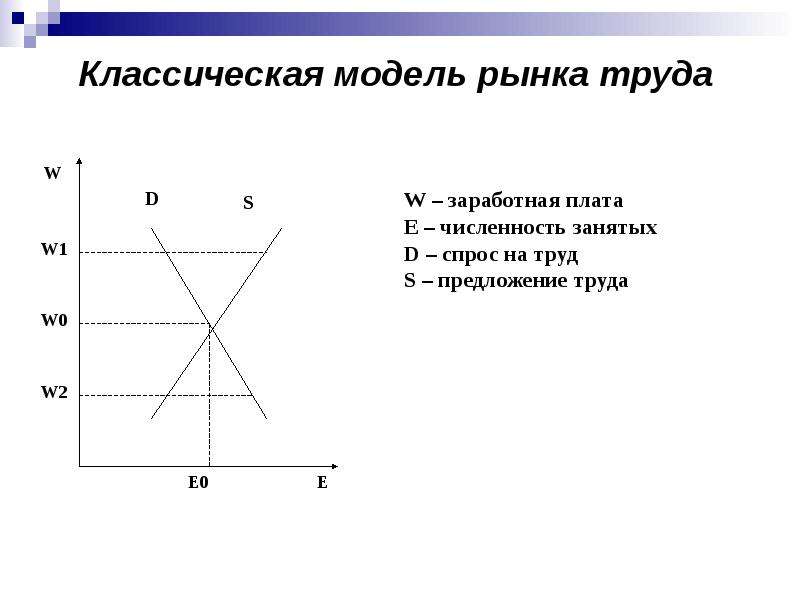 Спрос и предложение на рынке труда план