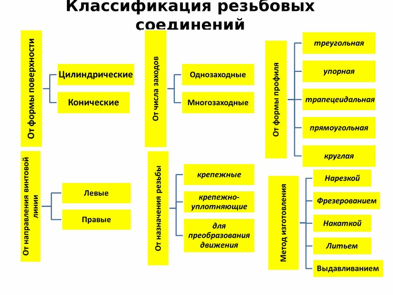 Резьбовые соединения виды резьб. Классификация резьбовых соединений. Классификация болтовых соединений. Резьбовые соединения Назначение классификация. Резьбовые соединения классификация резьбы.