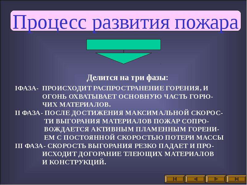 Развитие это процесс. Процесс развития пожара. Процесс развития пожара делится на. Пожар и его развитие. Процесс развития пожара делится на фазы.