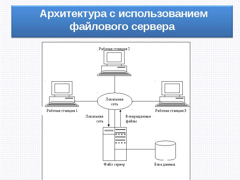 Архитектура базы данных. Схема изображения архитектуры СУБД. Файл серверная архитектура БД. Архитектура системы управления базой данных. Локальная архитектура СУБД.