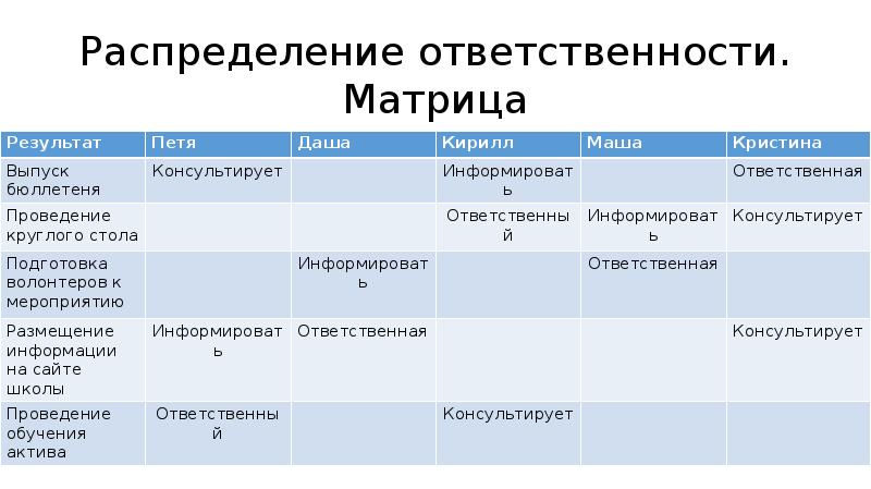 Уровень ответственности