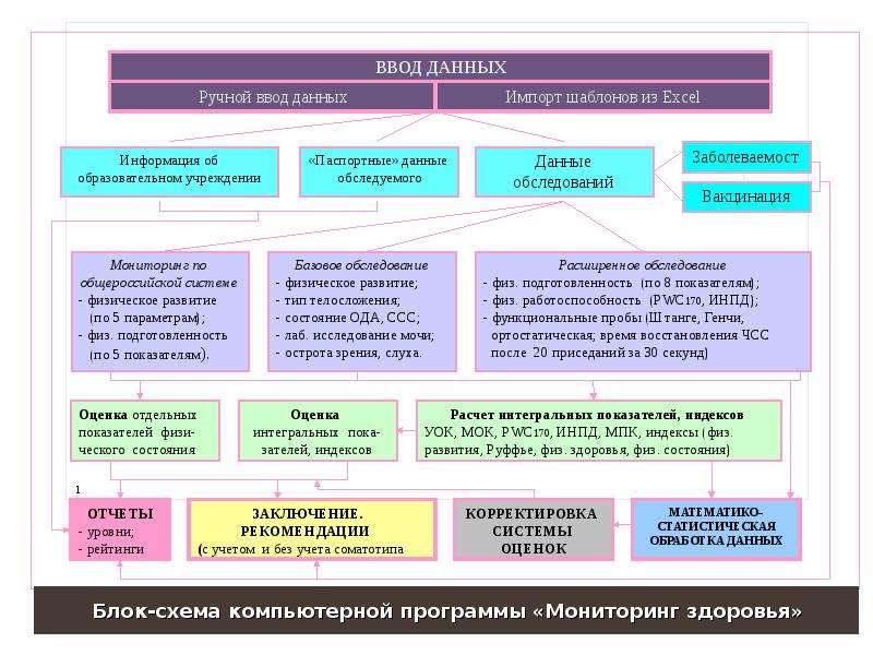 Системы физического развития. Компьютерные программы по оценке физического состояния школьников. Показатели оценки Минспорта Свердловской области.