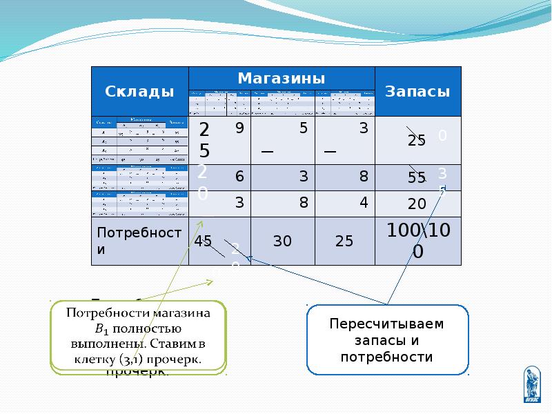 Транспортная задача презентация