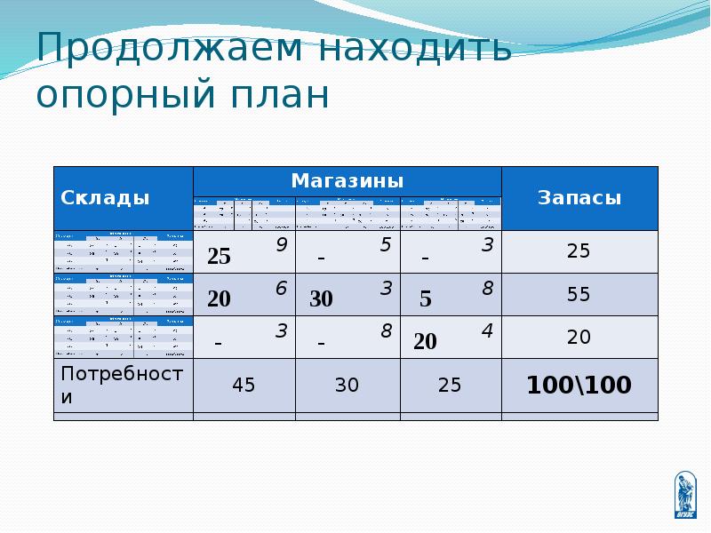 Опорный план основной задачи линейного программирования не является